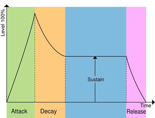 Anatomía del sonido de la guitarra: Timbre y ADSR